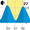 Birch Islands tide chart for Thursday, April 27, 2023