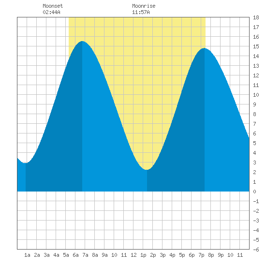 Birch Islands tide chart for Friday, April 28, 2023