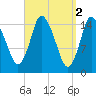 Birch Islands tide chart for Sunday, April 2, 2023