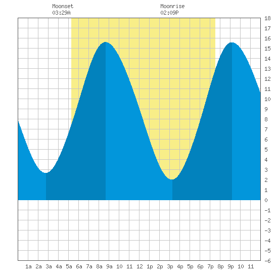 Birch Islands tide chart for Sunday, April 30, 2023
