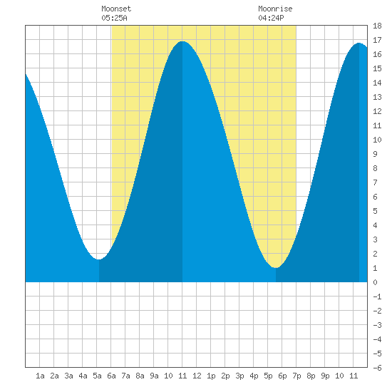Birch Islands tide chart for Monday, April 3, 2023