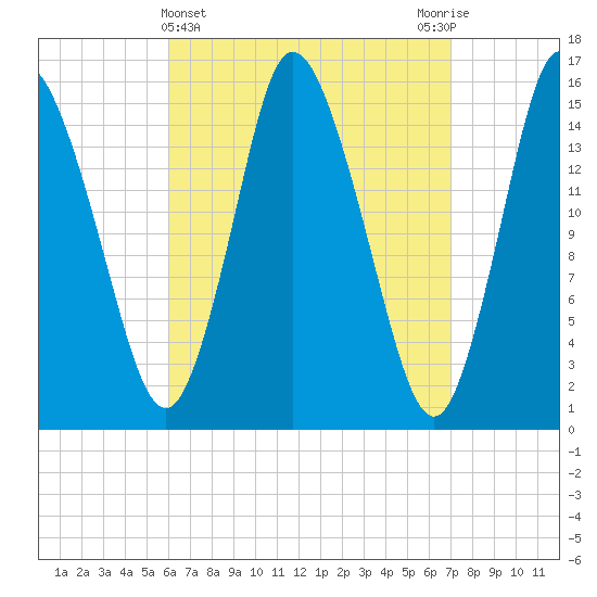 Birch Islands tide chart for Tuesday, April 4, 2023