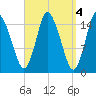 Birch Islands tide chart for Tuesday, April 4, 2023