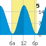 Birch Islands tide chart for Wednesday, April 5, 2023