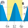 Birch Islands tide chart for Thursday, April 6, 2023