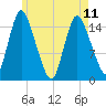 Birch Islands tide chart for Thursday, May 11, 2023