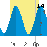 Birch Islands tide chart for Sunday, May 14, 2023