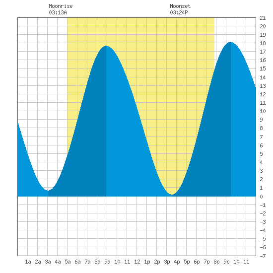 Birch Islands tide chart for Monday, May 15, 2023