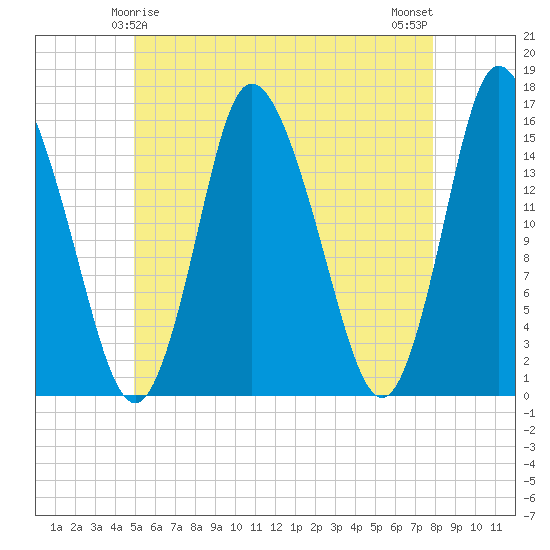Birch Islands tide chart for Wednesday, May 17, 2023