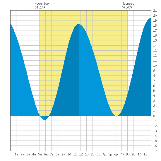 Birch Islands tide chart for Thursday, May 18, 2023