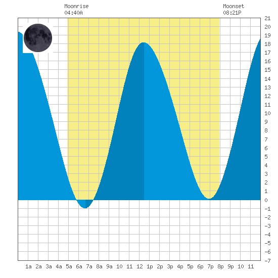 Birch Islands tide chart for Friday, May 19, 2023
