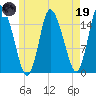 Birch Islands tide chart for Friday, May 19, 2023