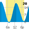 Birch Islands tide chart for Saturday, May 20, 2023