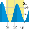 Birch Islands tide chart for Sunday, May 21, 2023