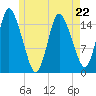 Birch Islands tide chart for Monday, May 22, 2023