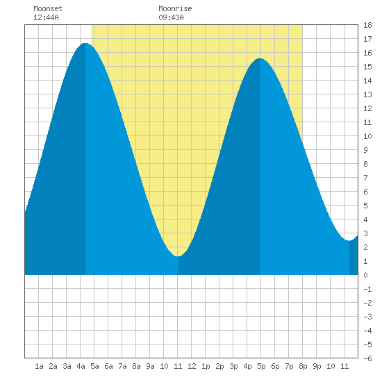 Birch Islands tide chart for Thursday, May 25, 2023