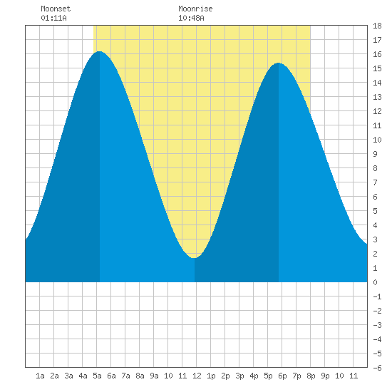 Birch Islands tide chart for Friday, May 26, 2023