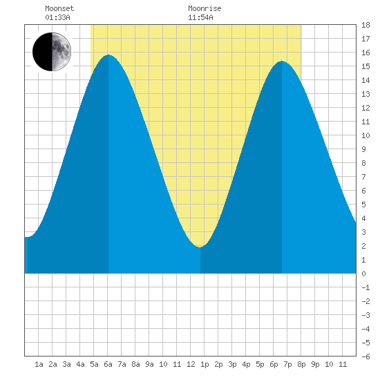 Birch Islands tide chart for Saturday, May 27, 2023