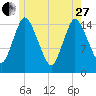 Birch Islands tide chart for Saturday, May 27, 2023