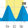 Birch Islands tide chart for Sunday, May 28, 2023