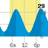 Birch Islands tide chart for Monday, May 29, 2023