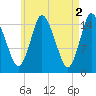 Birch Islands tide chart for Tuesday, May 2, 2023