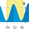 Birch Islands tide chart for Wednesday, May 3, 2023