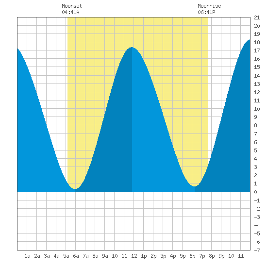 Birch Islands tide chart for Thursday, May 4, 2023