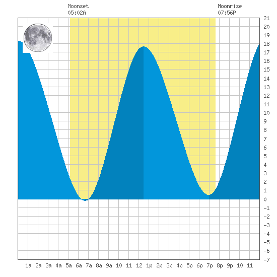 Birch Islands tide chart for Friday, May 5, 2023