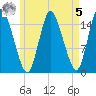 Birch Islands tide chart for Friday, May 5, 2023