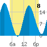 Birch Islands tide chart for Monday, May 8, 2023