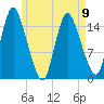 Birch Islands tide chart for Tuesday, May 9, 2023