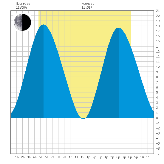 Birch Islands tide chart for Saturday, June 10, 2023