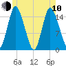 Birch Islands tide chart for Saturday, June 10, 2023