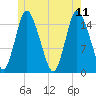 Birch Islands tide chart for Sunday, June 11, 2023