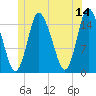 Birch Islands tide chart for Wednesday, June 14, 2023