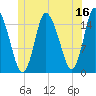 Birch Islands tide chart for Friday, June 16, 2023