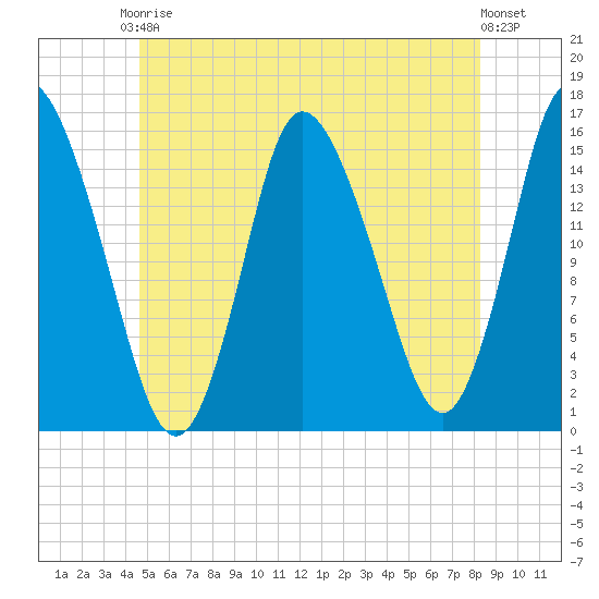 Birch Islands tide chart for Saturday, June 17, 2023