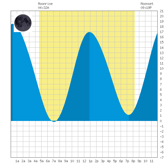 Birch Islands tide chart for Sunday, June 18, 2023