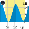Birch Islands tide chart for Sunday, June 18, 2023
