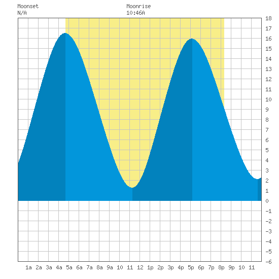 Birch Islands tide chart for Saturday, June 24, 2023