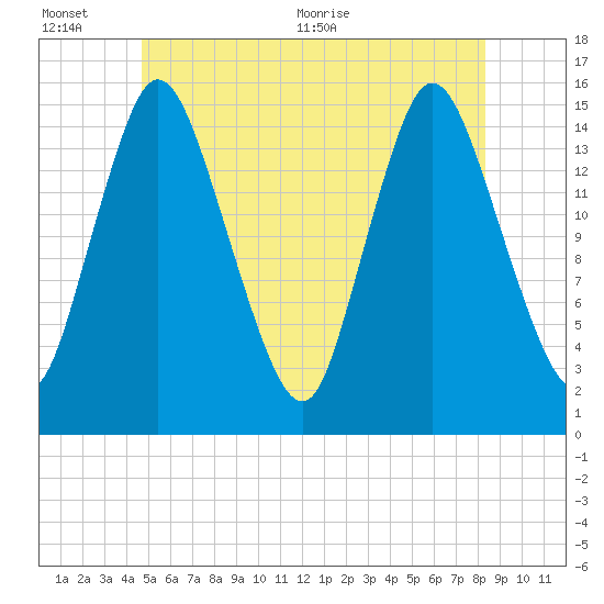 Birch Islands tide chart for Sunday, June 25, 2023
