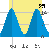 Birch Islands tide chart for Sunday, June 25, 2023
