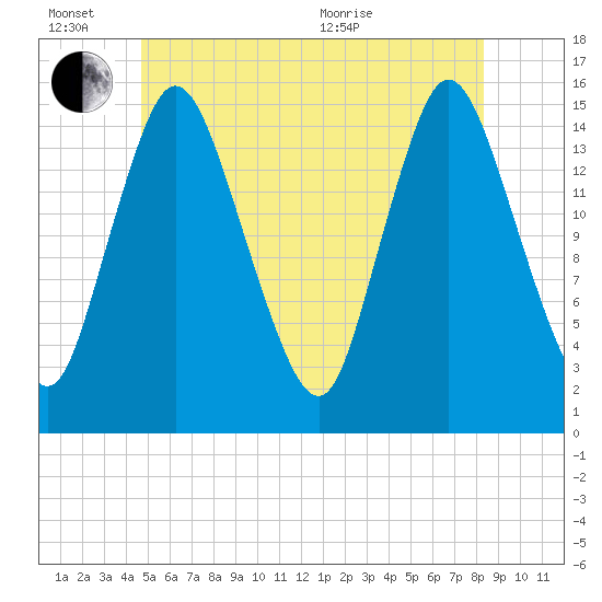 Birch Islands tide chart for Monday, June 26, 2023