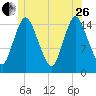 Birch Islands tide chart for Monday, June 26, 2023