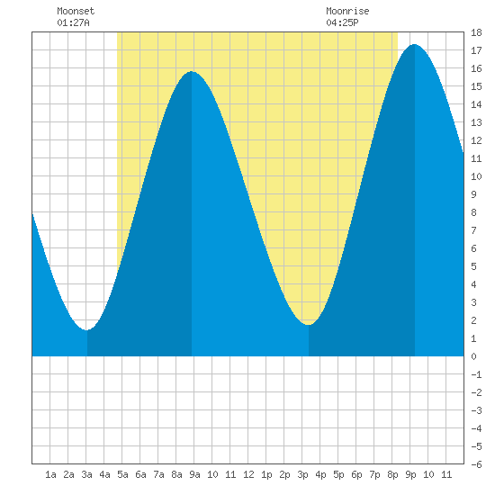 Birch Islands tide chart for Thursday, June 29, 2023