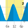 Birch Islands tide chart for Friday, June 2, 2023