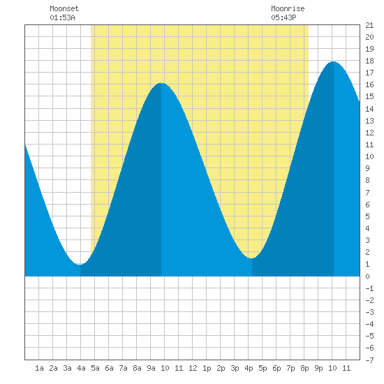 Birch Islands tide chart for Friday, June 30, 2023
