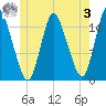 Birch Islands tide chart for Saturday, June 3, 2023