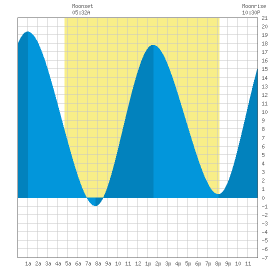 Birch Islands tide chart for Monday, June 5, 2023